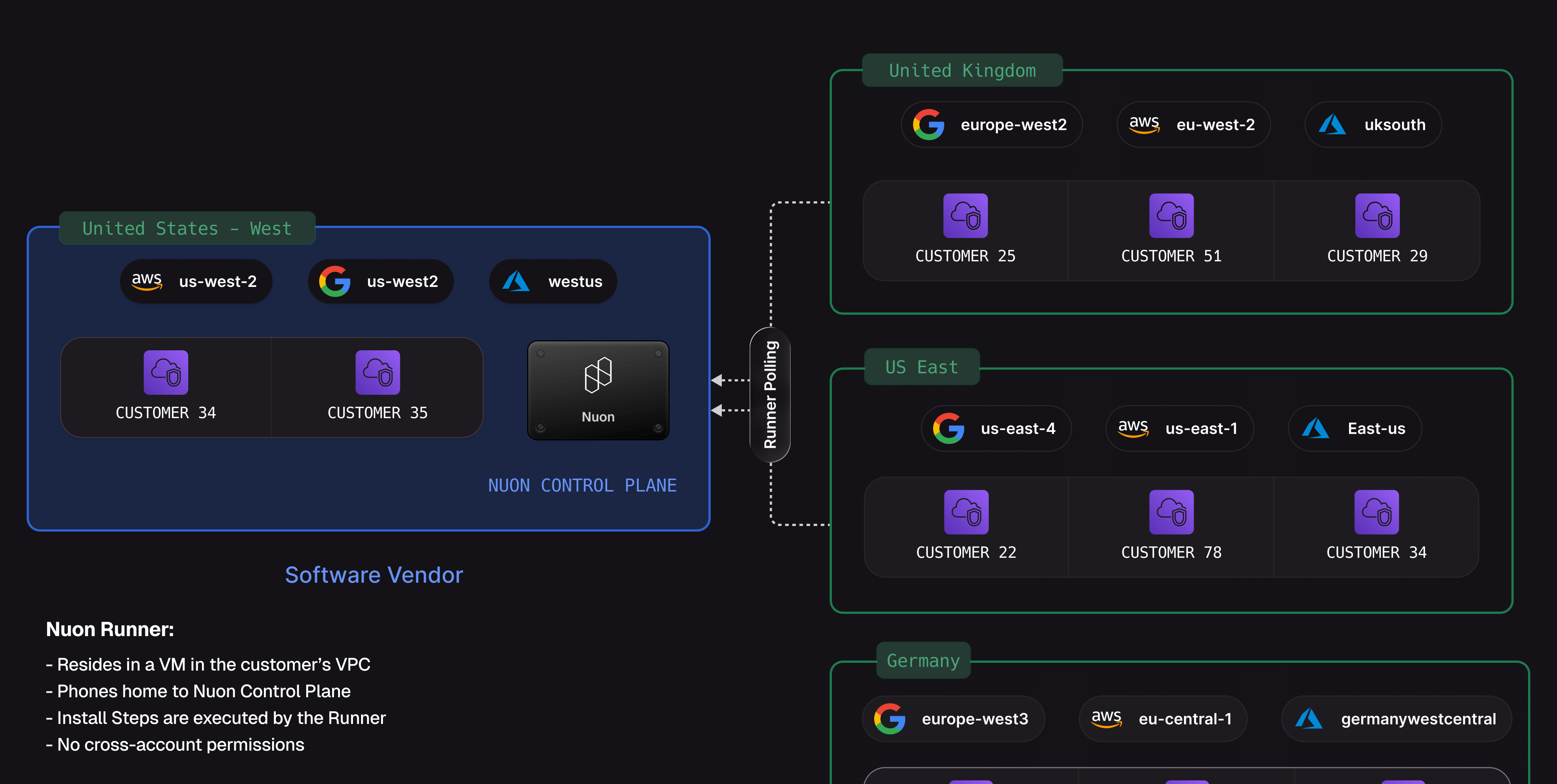 Software vendors BYOC platform