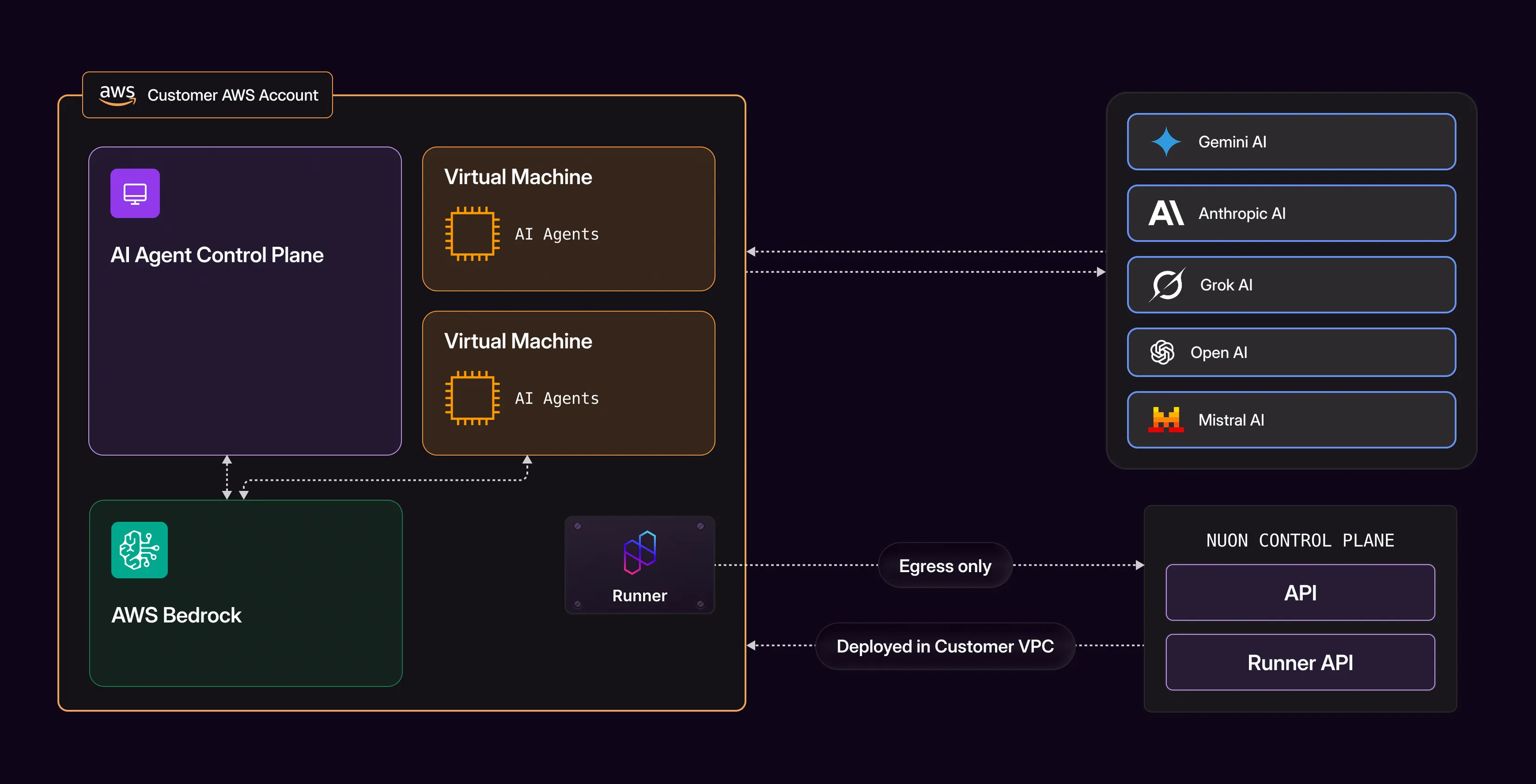 Illustration showing AI applications connecting to customer cloud infrastructure securely