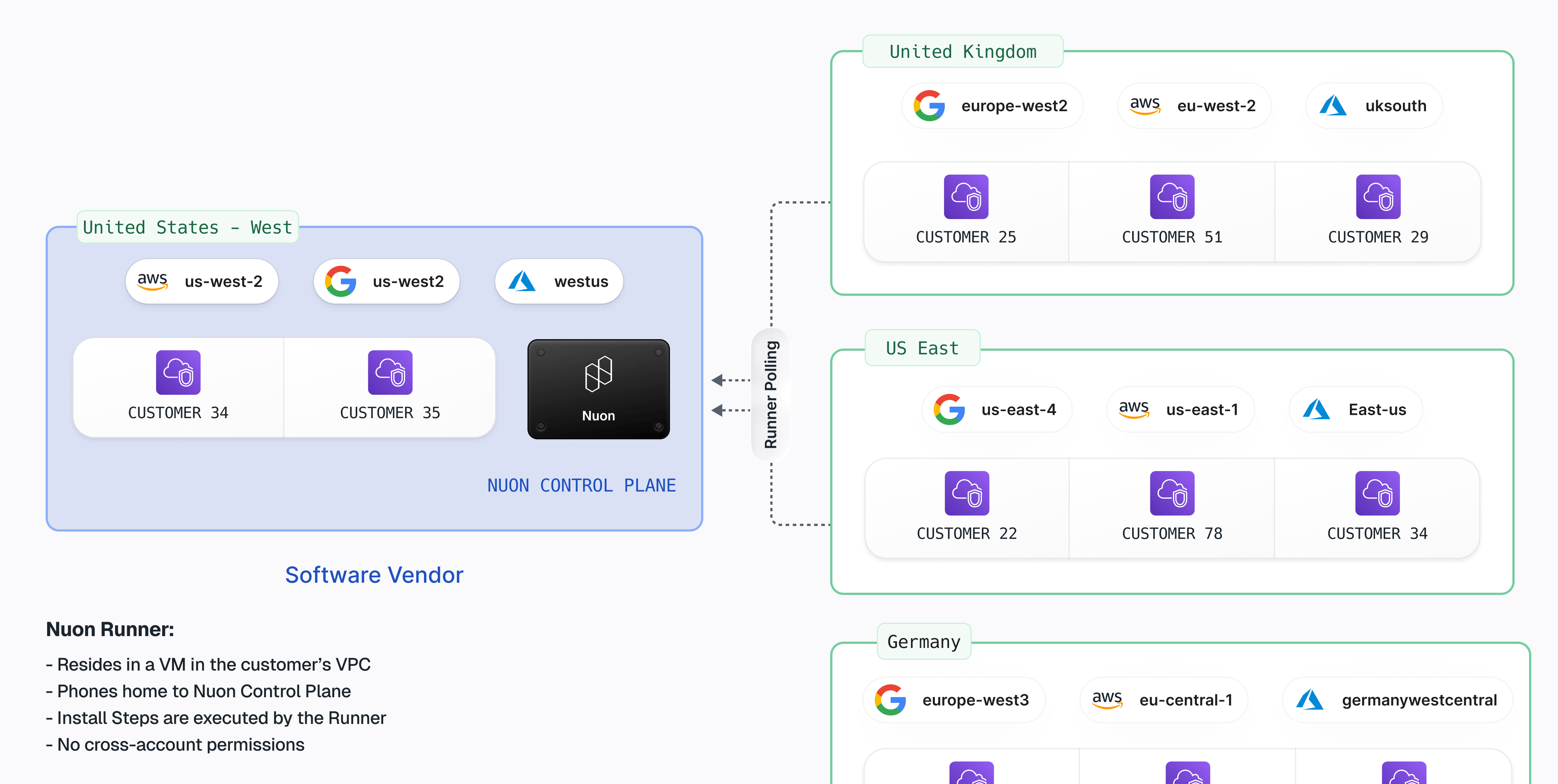 Software vendors BYOC platform