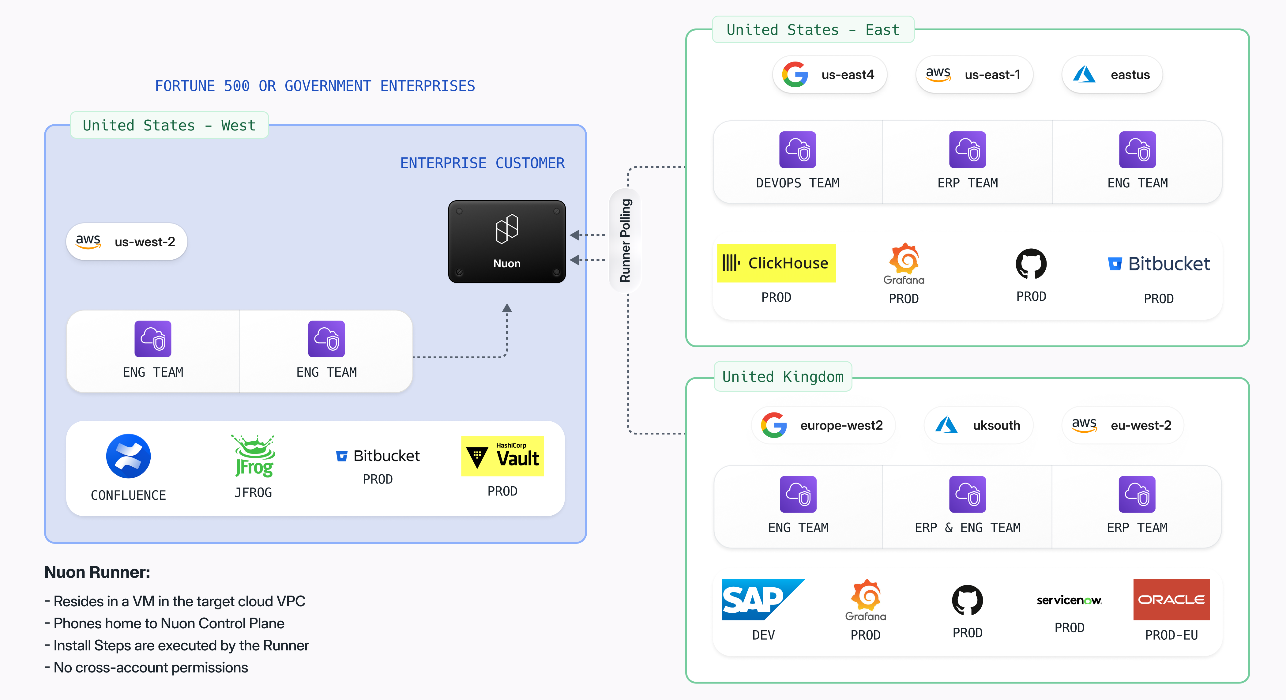 Global 2000 centralized deployment
