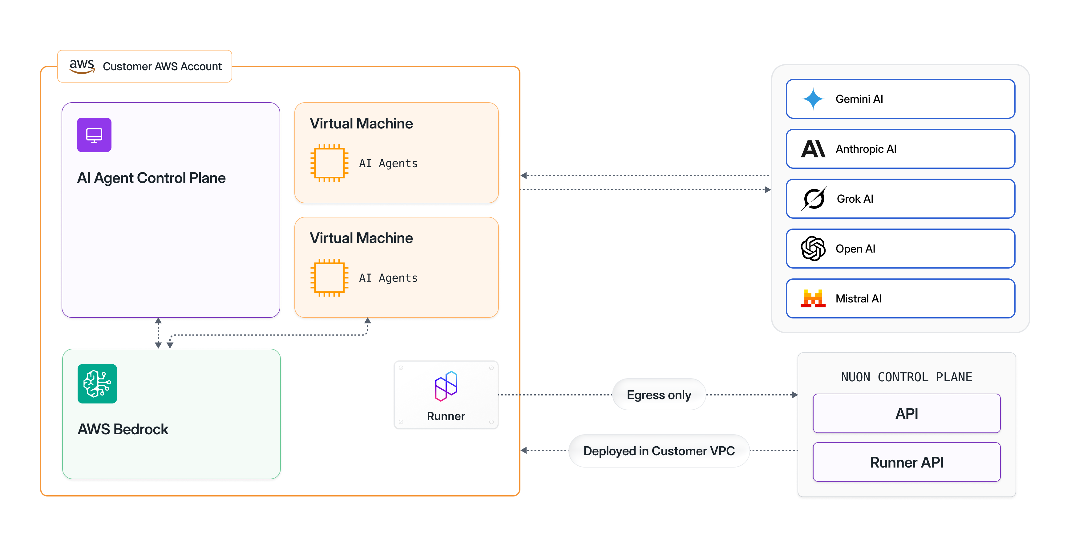 AI infrastructure connecting to customer cloud