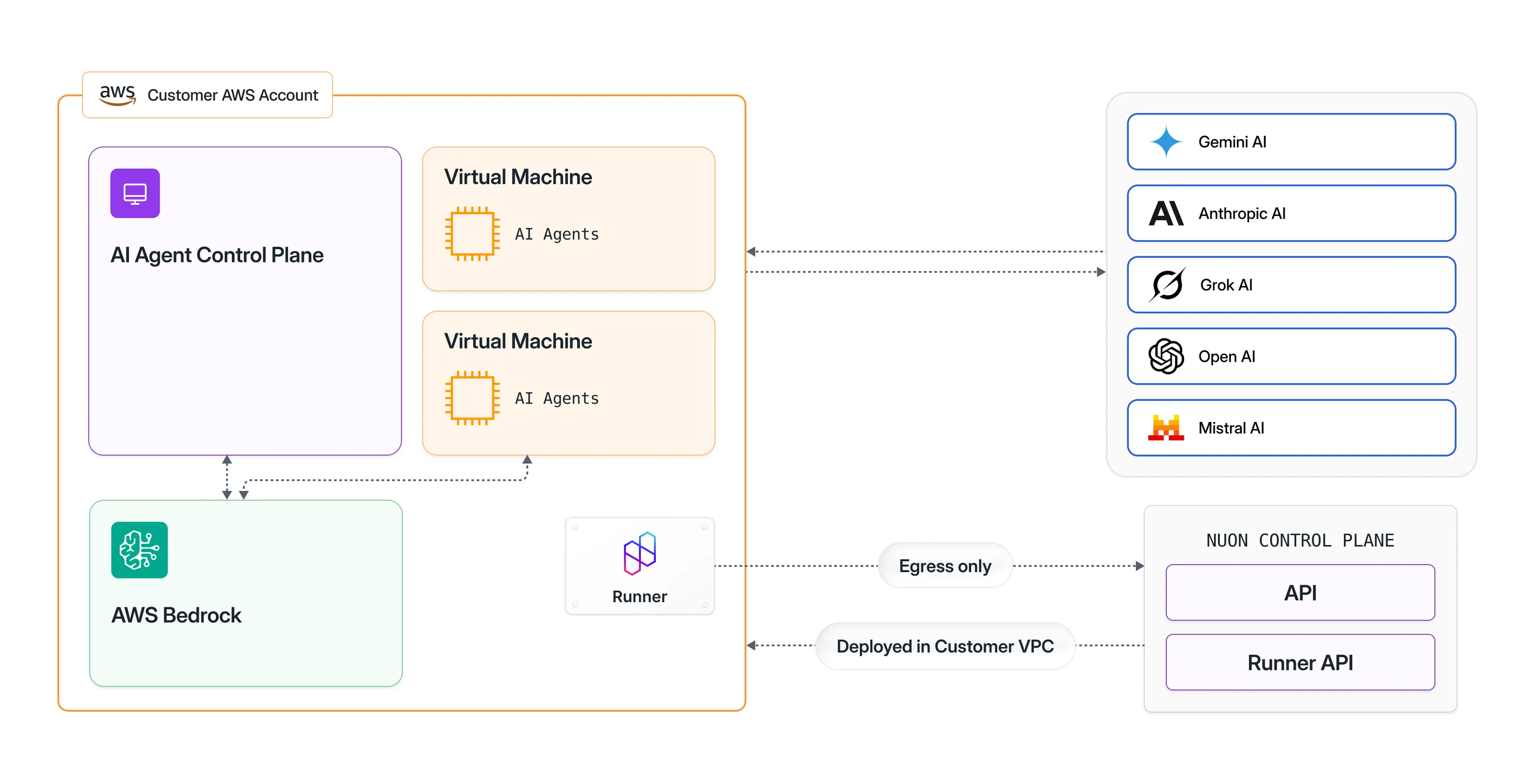 Illustration showing AI applications connecting to customer cloud infrastructure securely