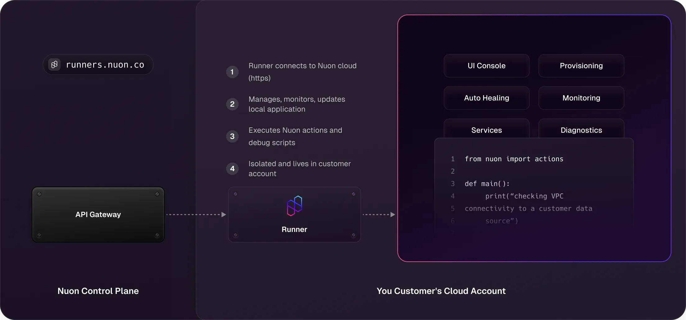 Diagram explaining how Nuon works