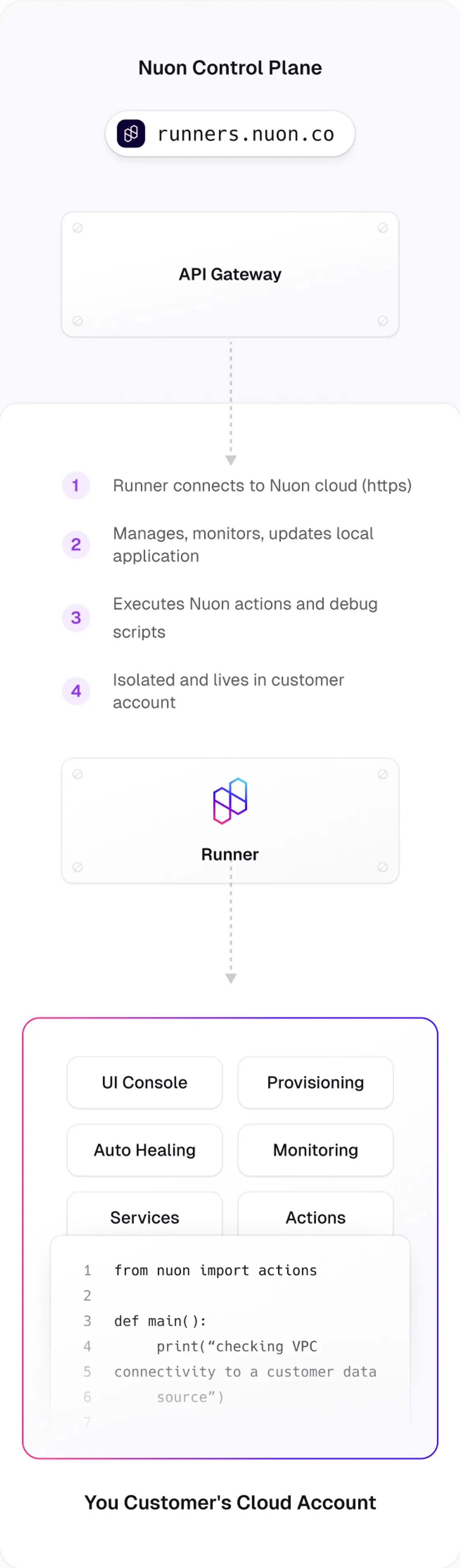 Diagram explaining how Nuon works