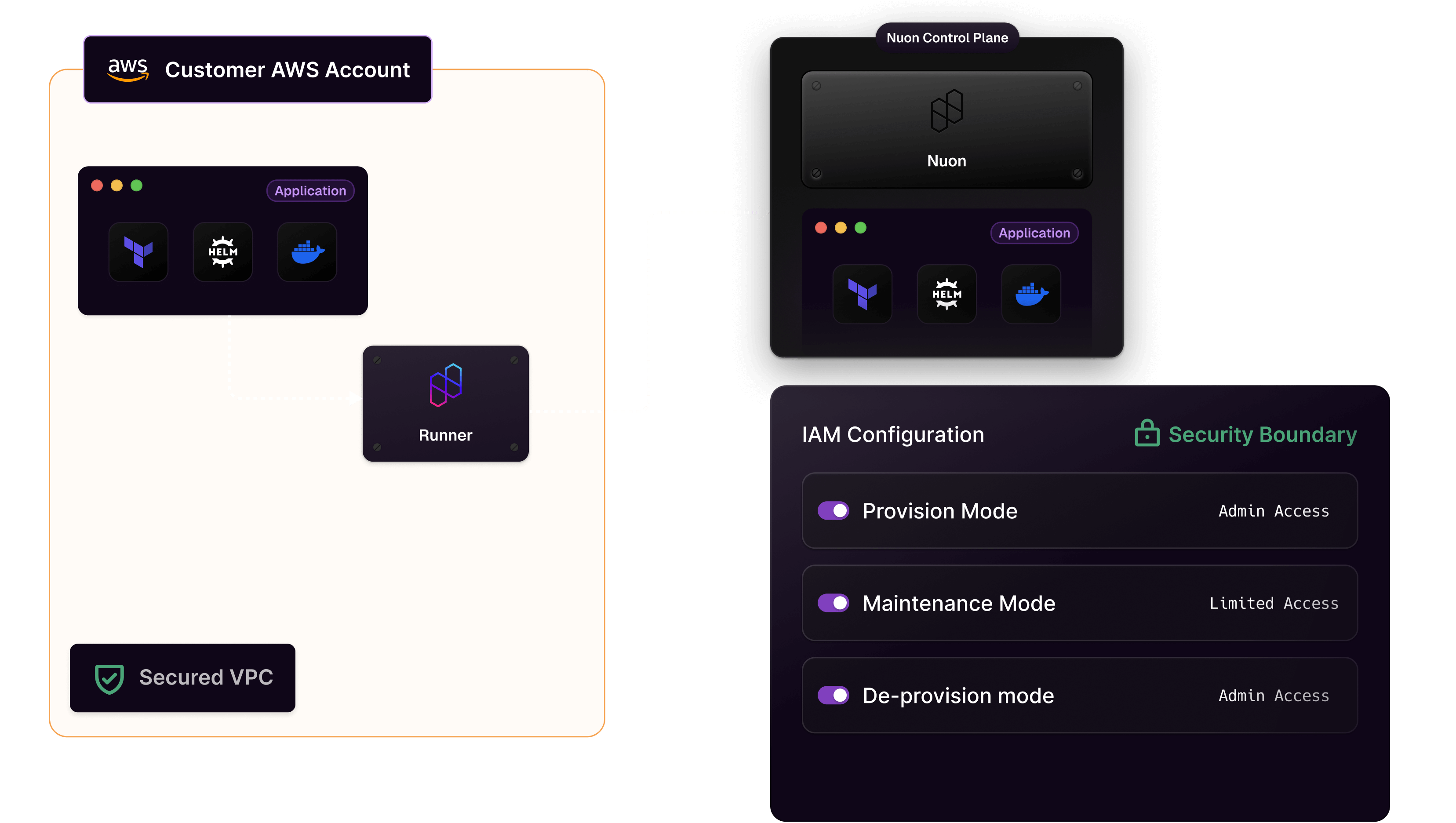 Security and trust diagram