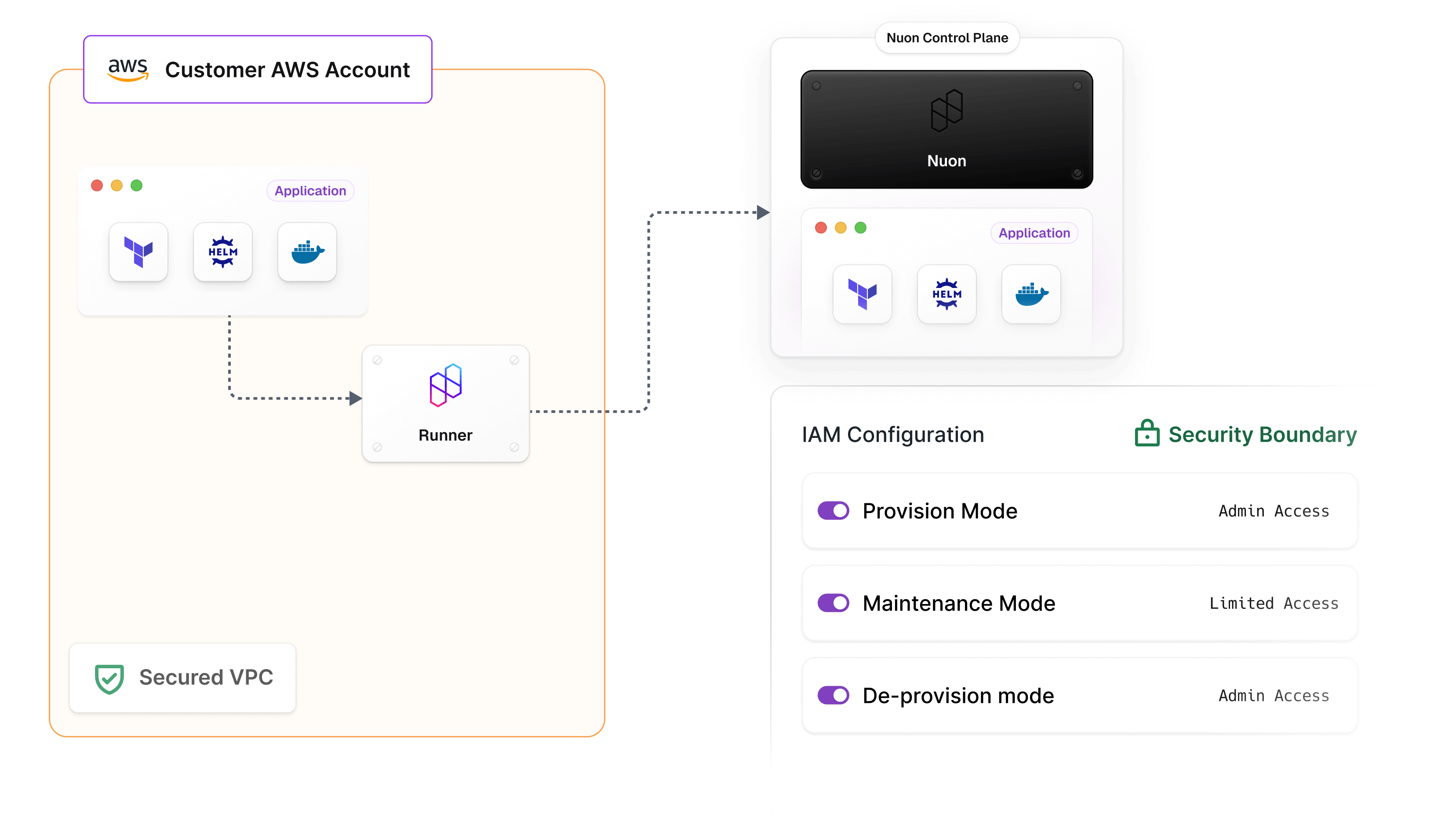 Security and trust diagram